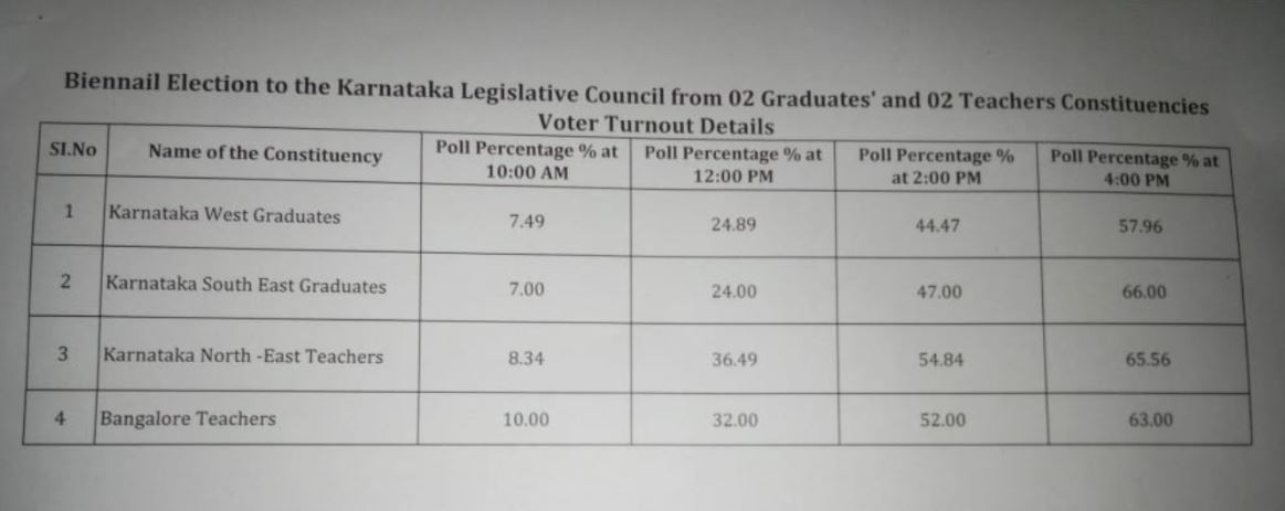 ಶಿಕ್ಷಕರ ಮತ್ತು ಪದವೀಧರ ಕ್ಷೇತ್ರದ ಚುನಾವಣೆ