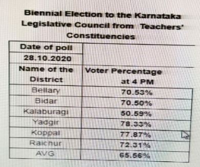 ಈಶಾನ್ಯ ಶಿಕ್ಷಕರ ಕ್ಷೇತ್ರದ ಚುನಾವಣೆ