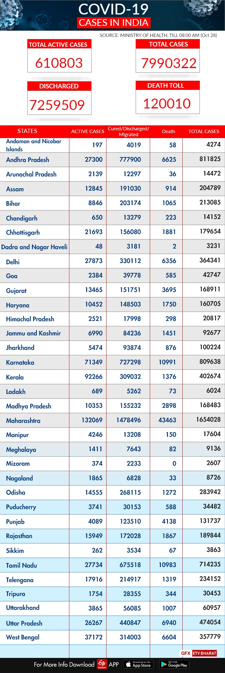 COVID-19 India tracker: State-wise report