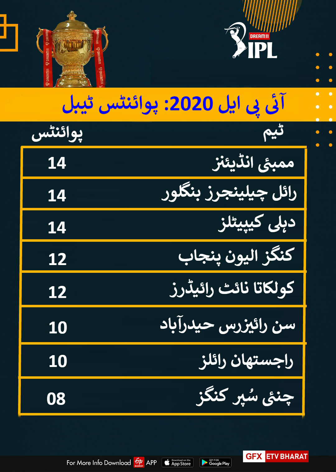 آئی پی ایل 2020 پوائنٹس ٹیبل