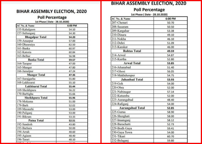 ବିହାର ବିଧାନସଭା ନିର୍ବାଚନ: EVM ଭିତରେ 1066 ପ୍ରାର୍ଥୀଙ୍କ ଭାଗ୍ୟ, ପ୍ରଥମ ପର୍ଯ୍ୟାୟରେ 53.54% ମତଦାନ