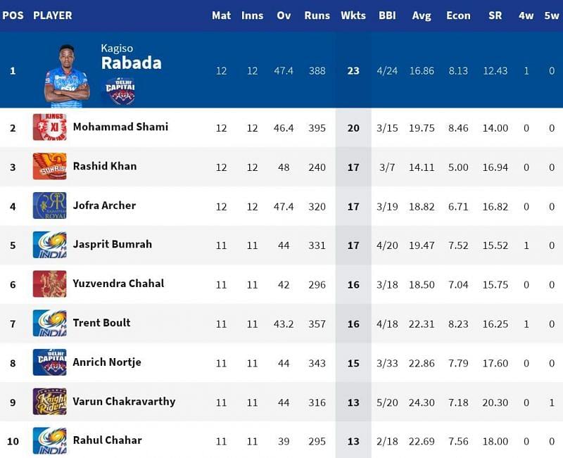 Orange Cap and Purple Cap standings