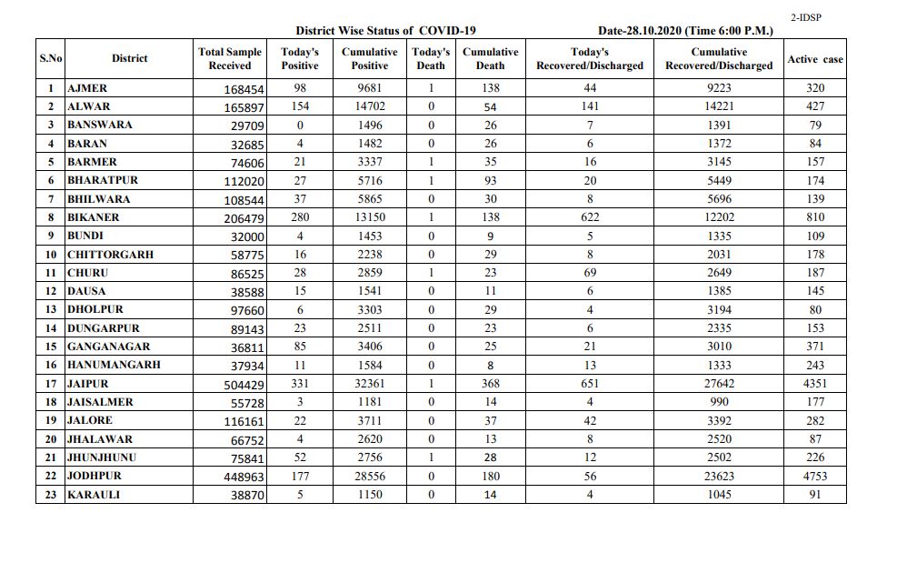 corona cases in rajsthan,  covid-19