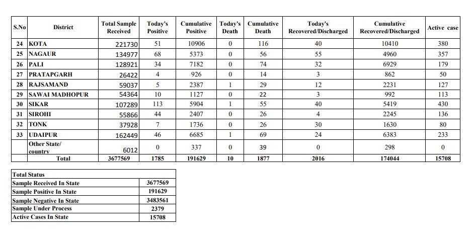corona cases in rajsthan,  covid-19