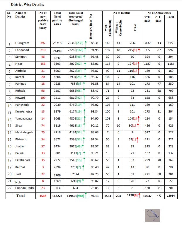 latest corona update haryana 28 october