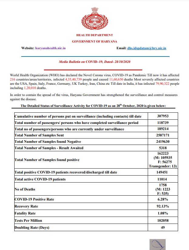 latest corona update haryana 28 october