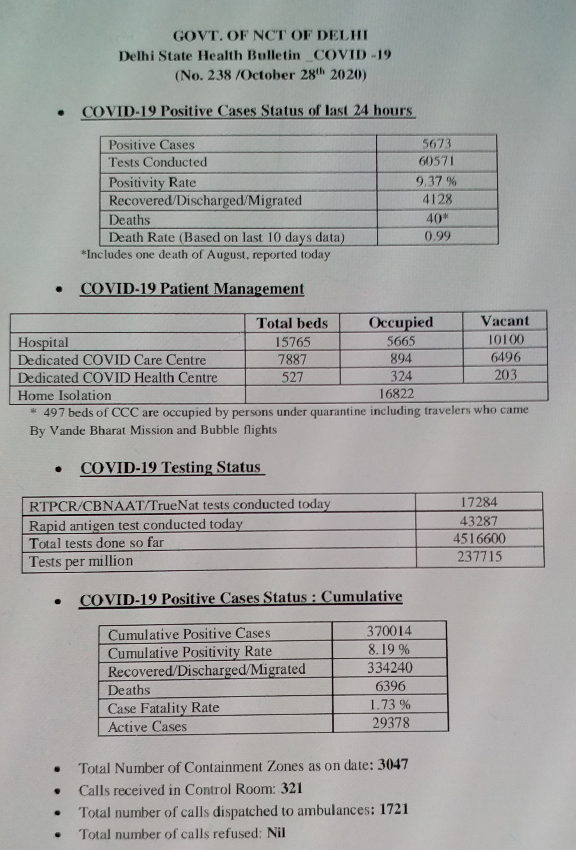 delhi health bulletin 5673 corona cases reported in last 24 hours in delhi