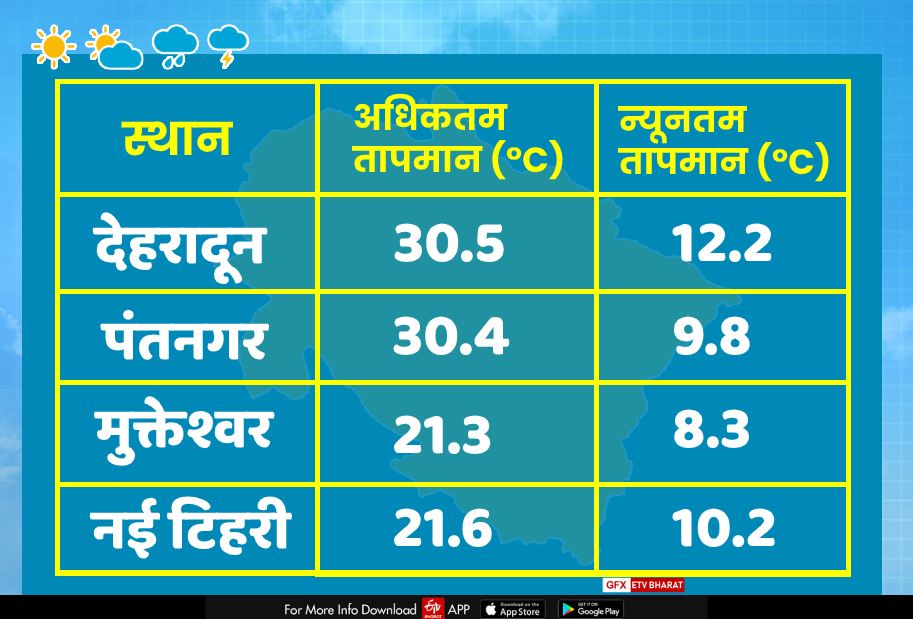 Uttarakhand weather