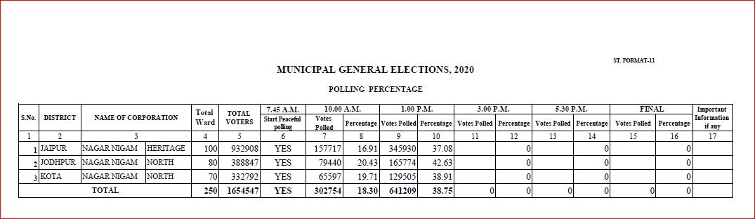 nagar nigam elections