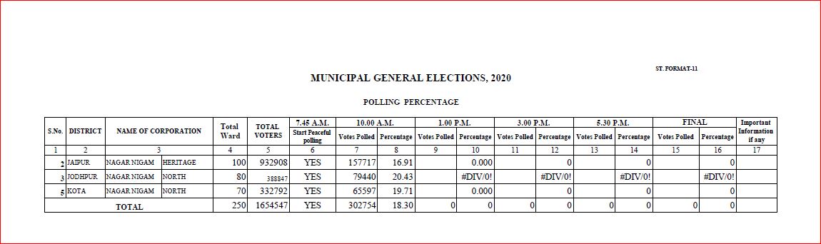 nagar nigam elections