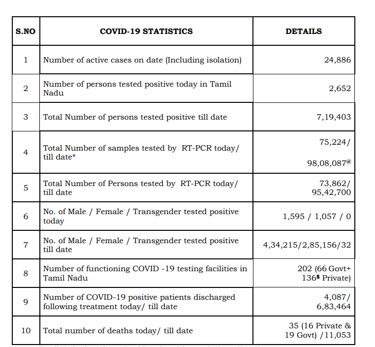 तमिलनाडु में कोरोना के आंकड़े