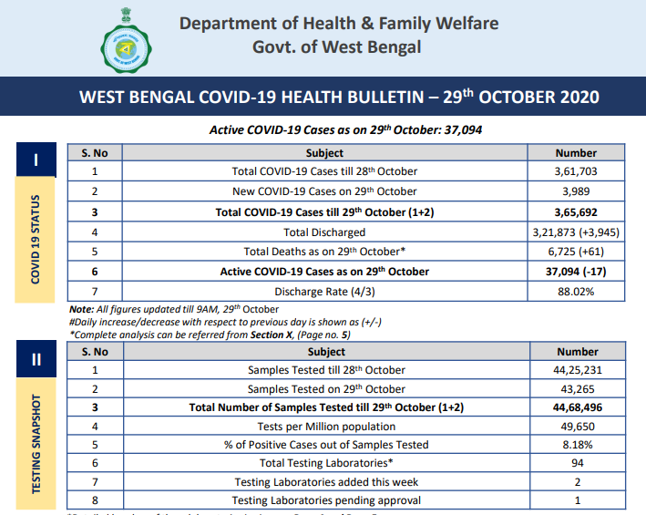 पश्चिम बंगाल में कोरोना