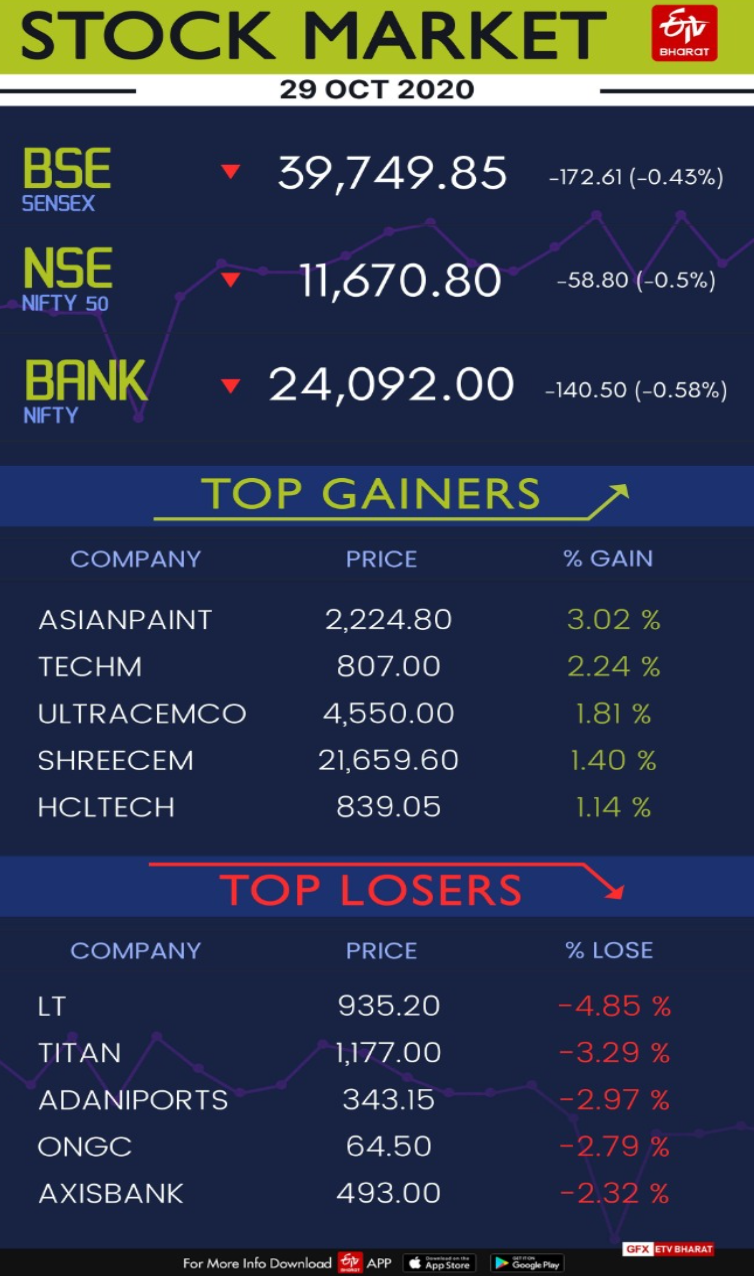 Markets today