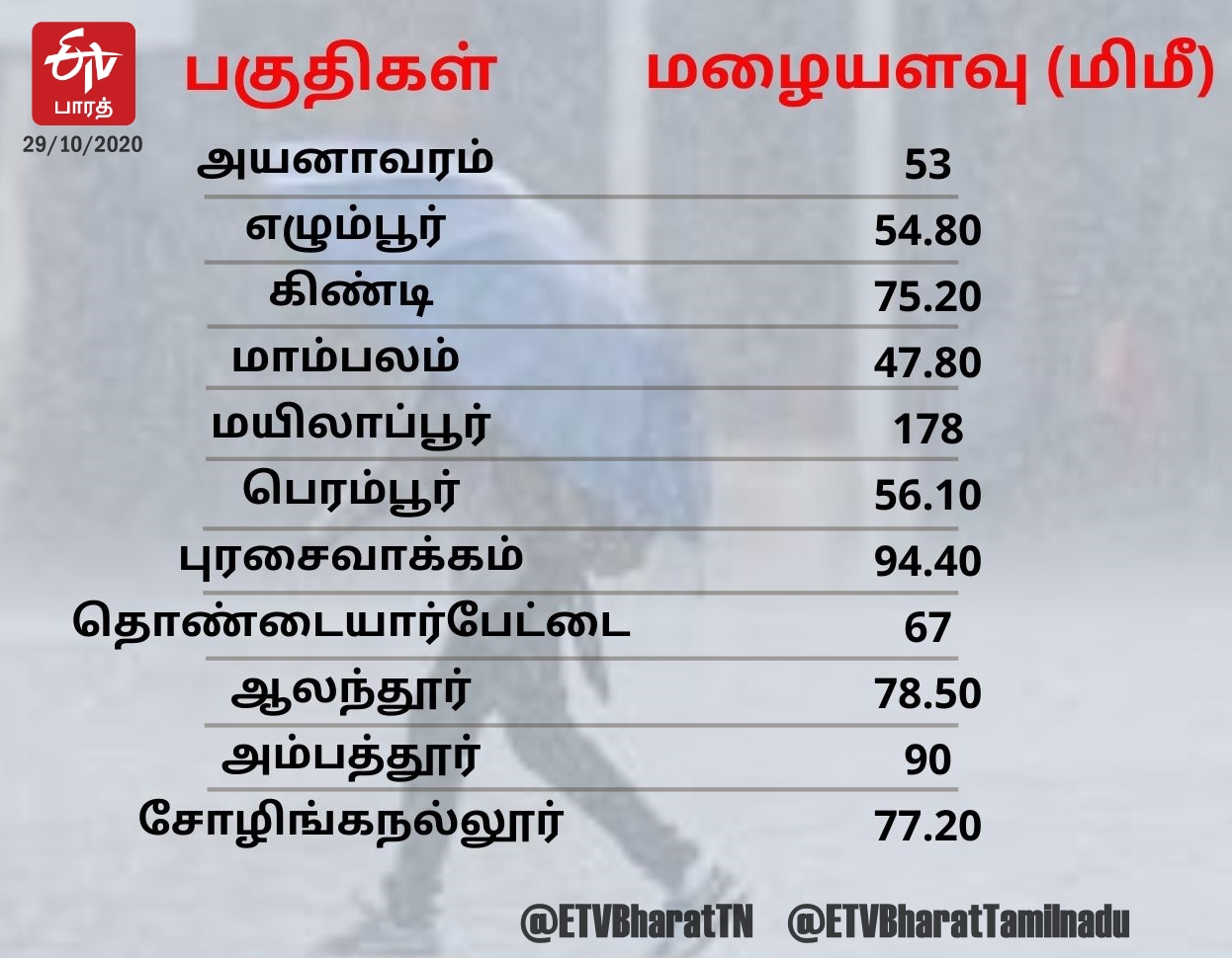 North East Monsoon in Chennai