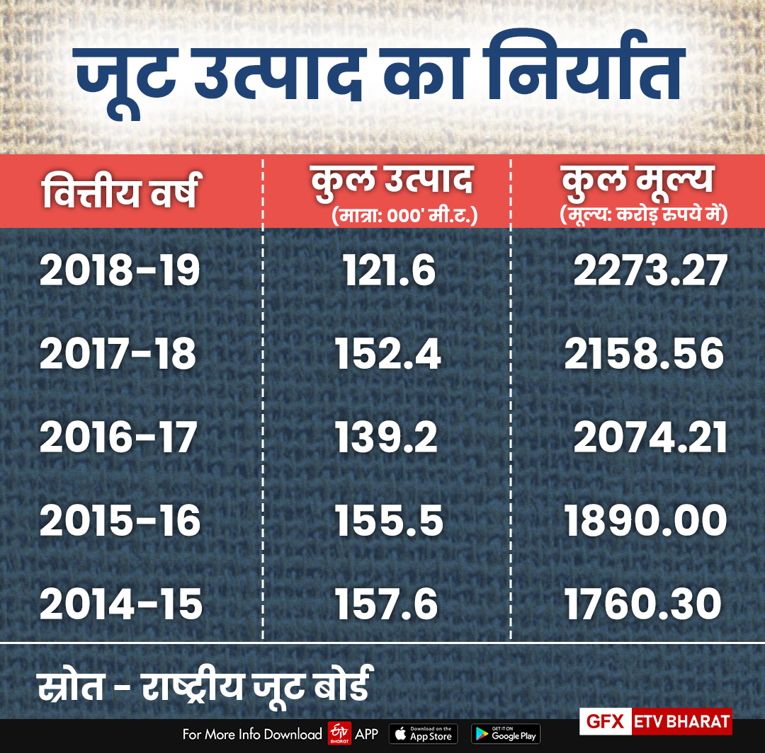 देखिए जूट निर्यात के आंकड़ें