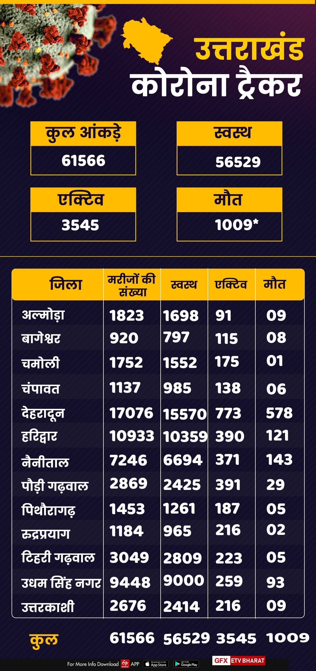 corona tracker uttarakhand