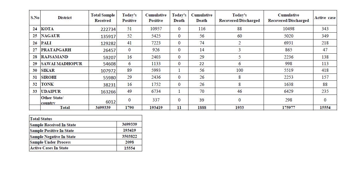 Total figure of Corona in Rajasthan,  Rajasthan corona virus latest news