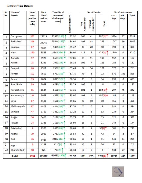 latest-corona-update-haryana-29-october