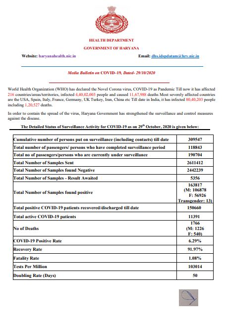 latest-corona-update-haryana-29-october