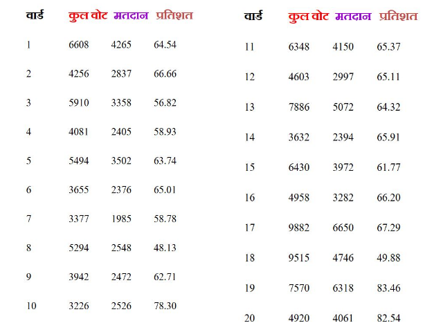 Kota Voting, Kota Municipal Corporation Election