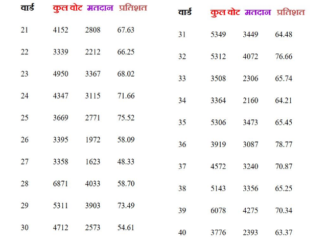 Kota Voting, Kota Municipal Corporation Election