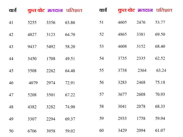 Kota Voting, Kota Municipal Corporation Election