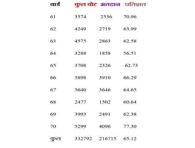 Kota Voting, Kota Municipal Corporation Election