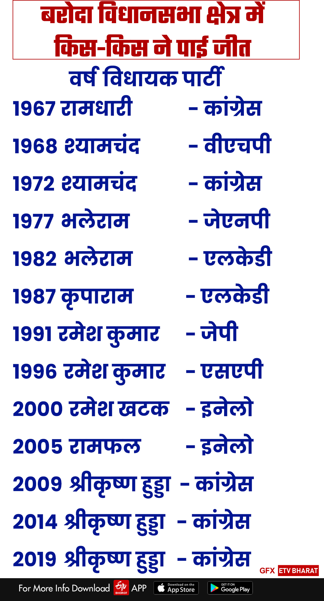 haryana baroda constituency by election on historical election scenario