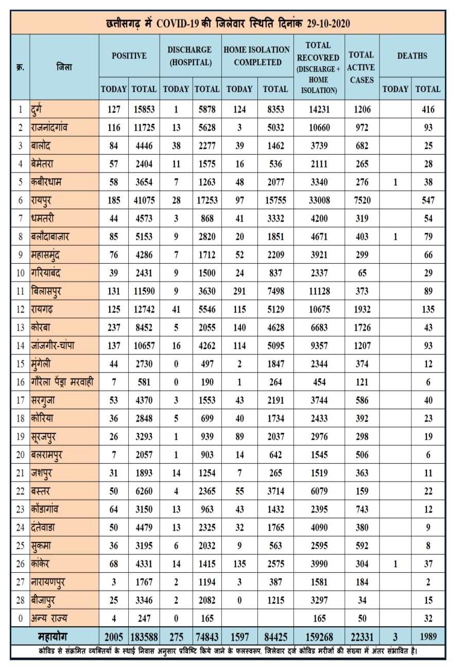 identification-of-two-thousand-corona-patients-in-chhattisgarh