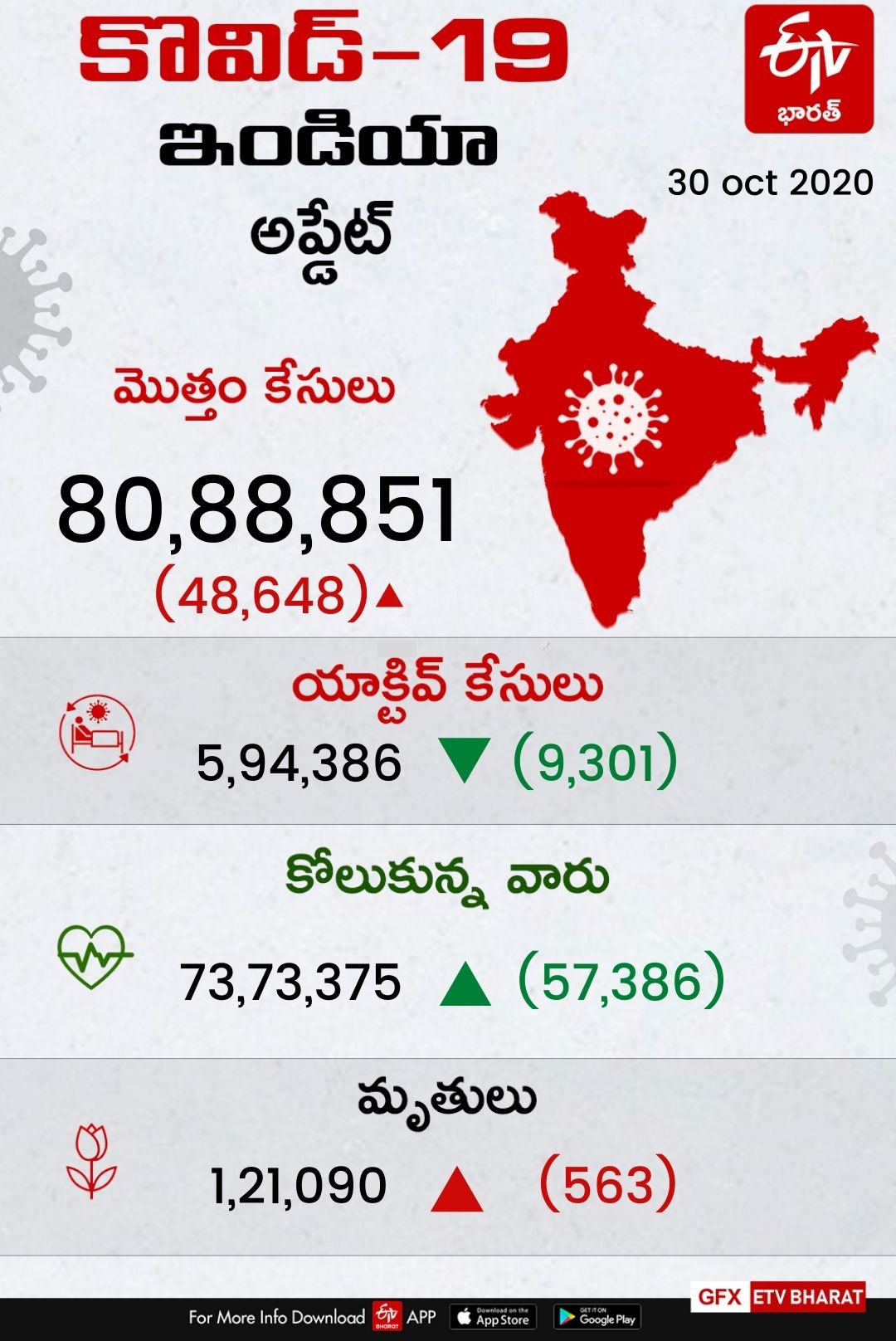 With 48,648 new #COVID19 infections, India's total cases surge to 80,88,851