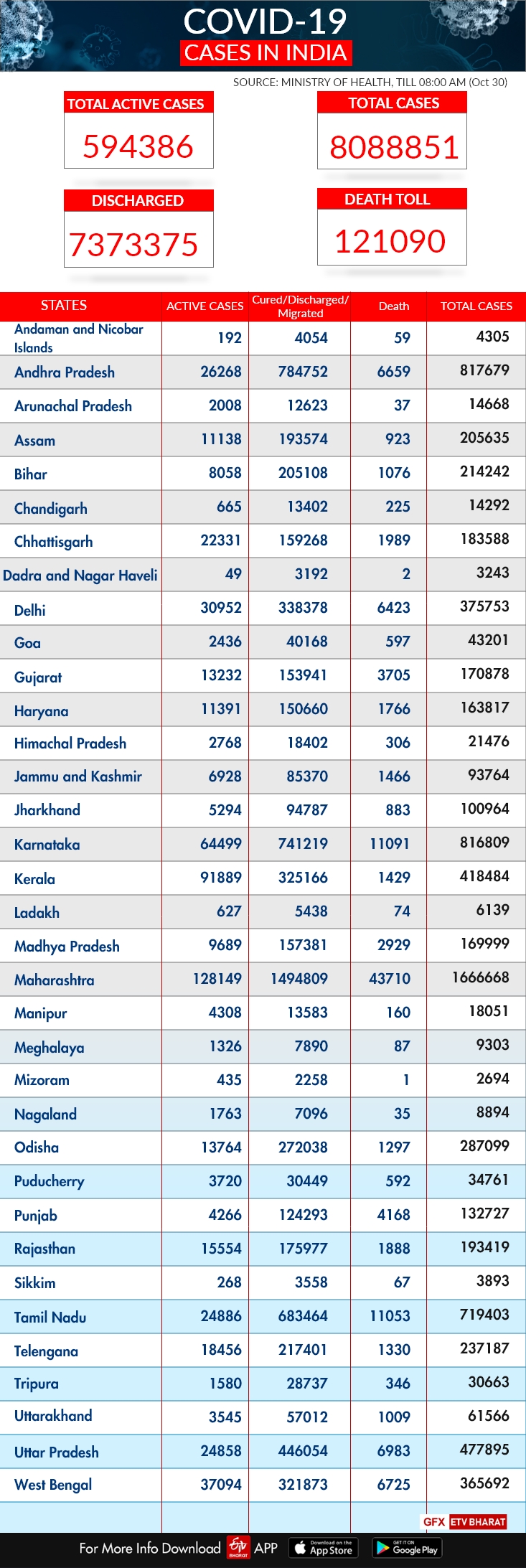 With 48,648 new #COVID19 infections, India's total cases surge to 80,88,851