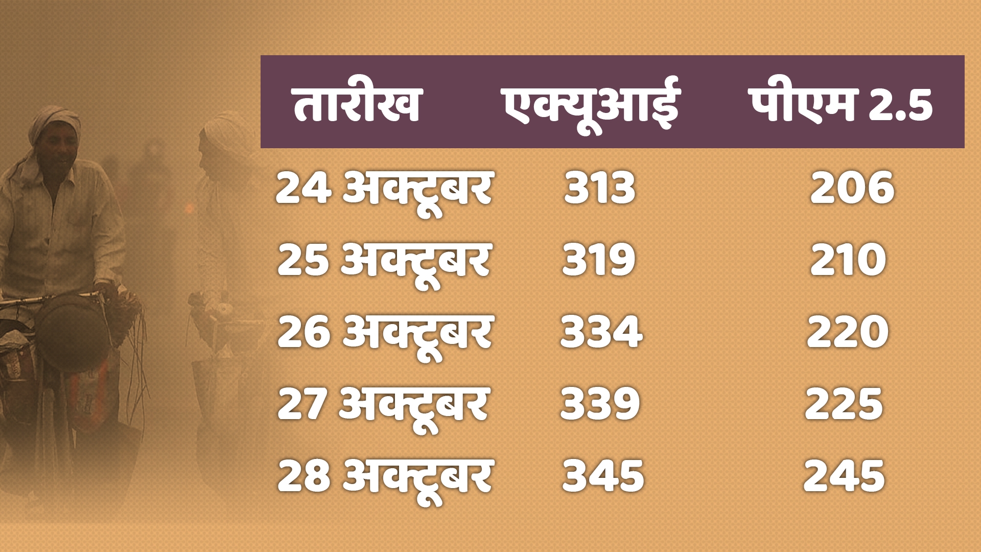 pollution level reached to dangerous level in jind due to stubble burning