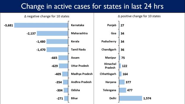 सक्रिय मामलों की संख्या हुई कम