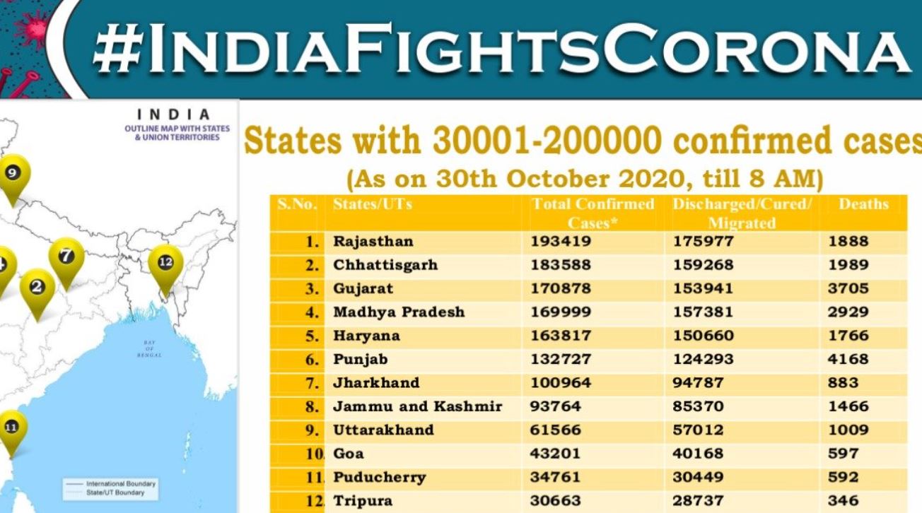 राज्यों में 30001-200000 कोरोना के मामले