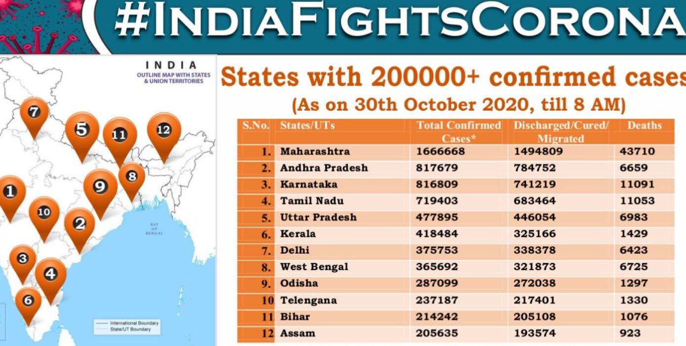 इन राज्यों में कोरोना के सबसे ज्यादा मामले