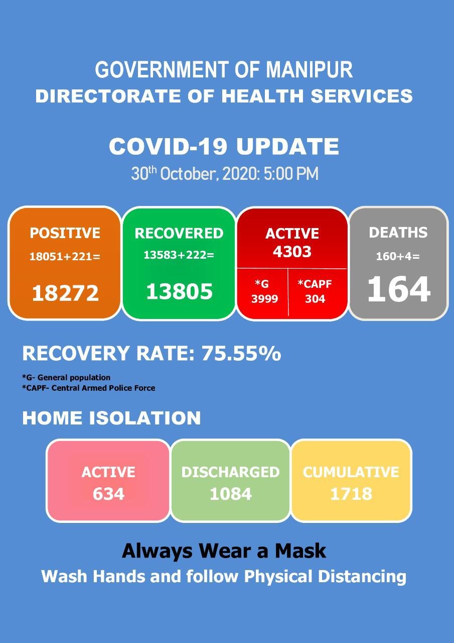 मणिपुर में कोरोना के आंकड़े