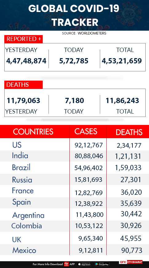 Global COVID-19 tracker  coronavirus  global economy  European countries  world coronavirus count  global covid-19 tally  ആഗോളതലത്തിൽ കൊവിഡ്  ആഗോളതലത്തിൽ കൊവിഡ് ബാധിതർ 4.53 കോടി കടന്നു  കൊവിഡ് ബാധിതർ  യൂറോപ്യൻ രാജ്യങ്ങളിൽ കൊവിഡ്