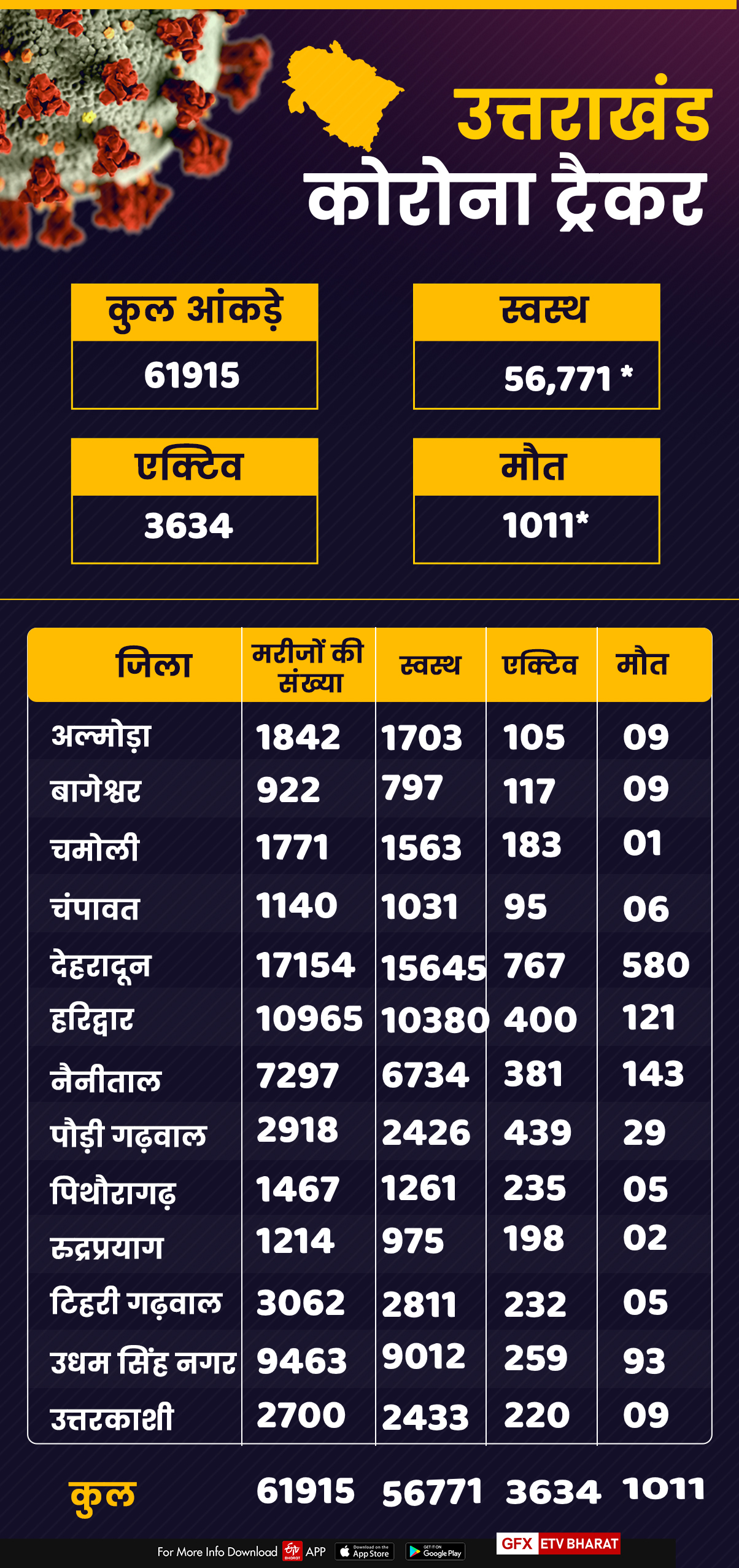 corona-tracker-uttarakhand