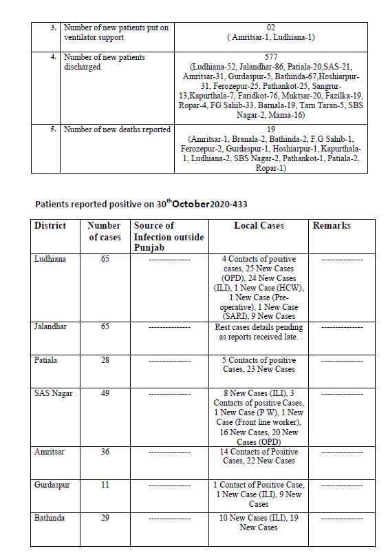 ਪੰਜਾਬ 'ਚ ਅੱਜ 433 ਨਵੇਂ ਕੋਰੋਨਾ ਮਾਮਲੇ, ਅੰਕੜਾ 1 ਲੱਖ 33 ਹਜ਼ਾਰ ਤੋਂ ਟੱਪਿਆ