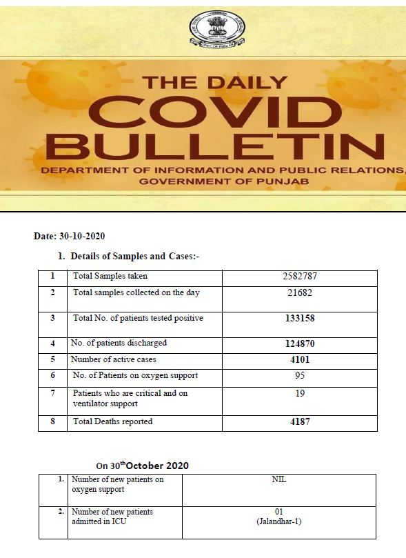 ਪੰਜਾਬ 'ਚ ਅੱਜ 433 ਨਵੇਂ ਕੋਰੋਨਾ ਮਾਮਲੇ, ਅੰਕੜਾ 1 ਲੱਖ 33 ਹਜ਼ਾਰ ਤੋਂ ਟੱਪਿਆ