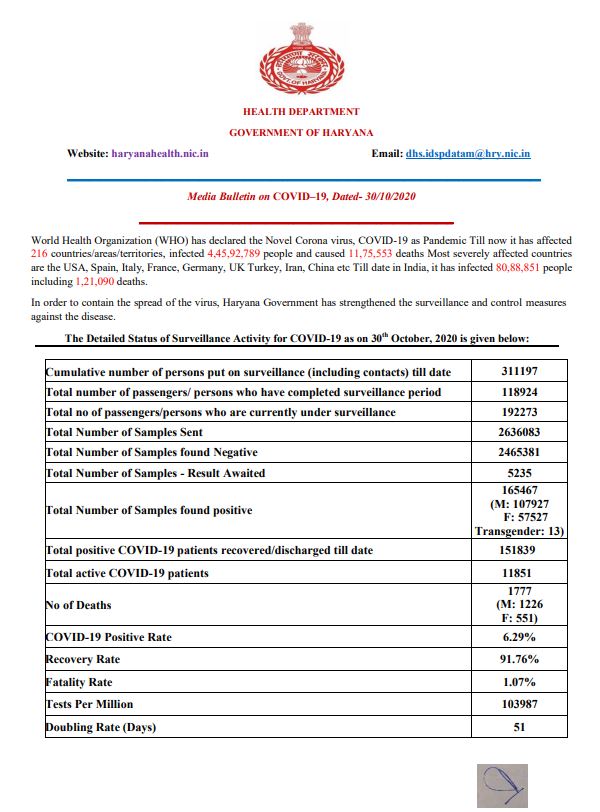 latest corona update haryana 30 october