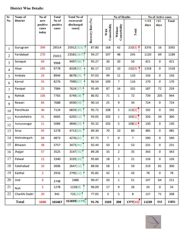 latest corona update haryana 30 october