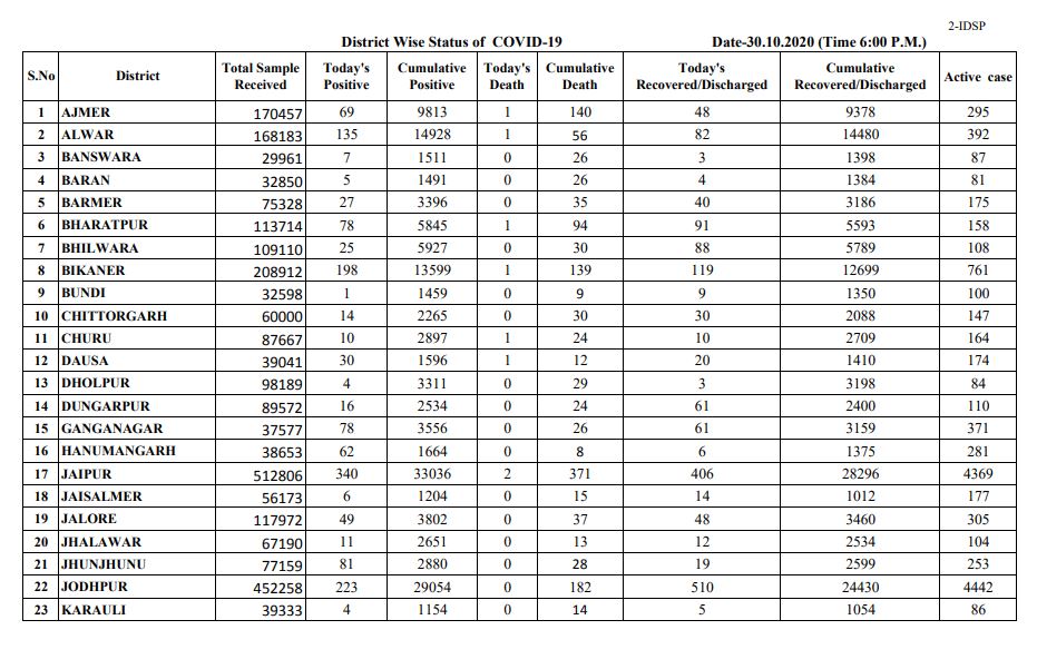 Rajasthan corona virus latest news, Total figure of Corona in Rajasthan