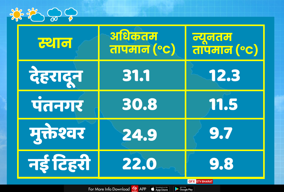 uttarakhand weather