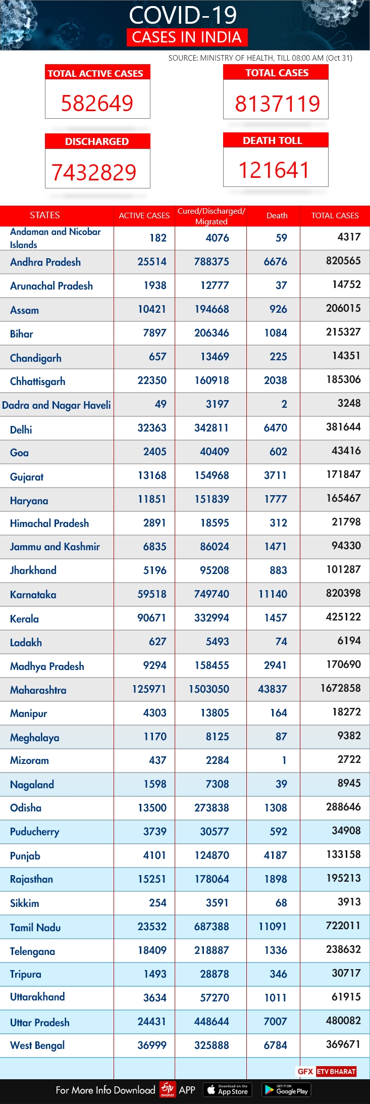 ایکٹیو کیسز 11،737 سے گھٹ کر 5،82،649