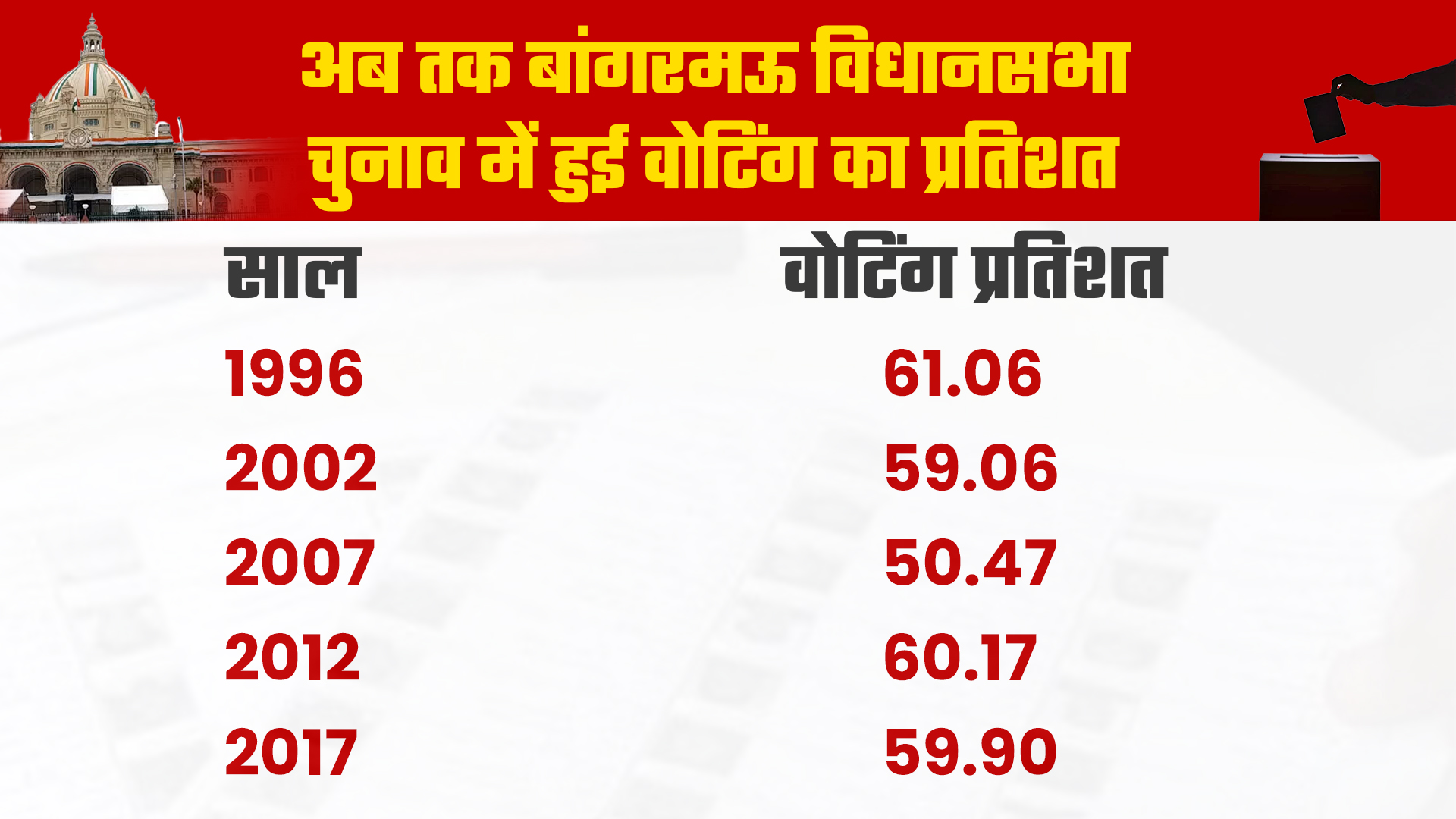 बांगरमऊ विधानसभा वोटिंग प्रतिशत