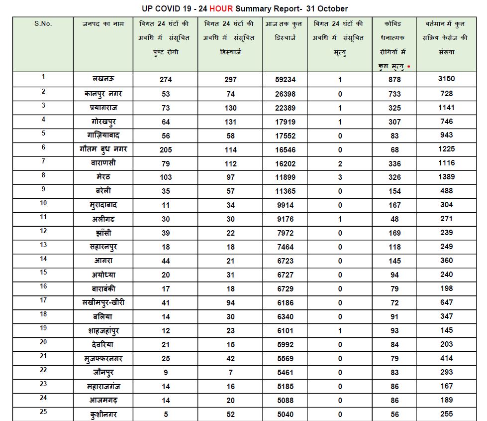 यूपी कोरोना अपडेट