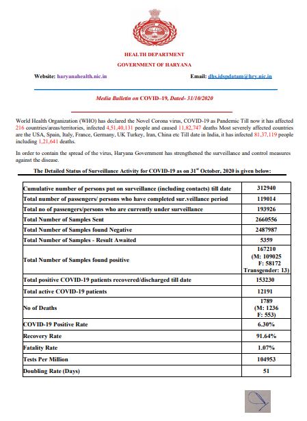 latest-corona-update-haryana-31-october