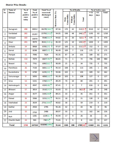 latest-corona-update-haryana-31-october