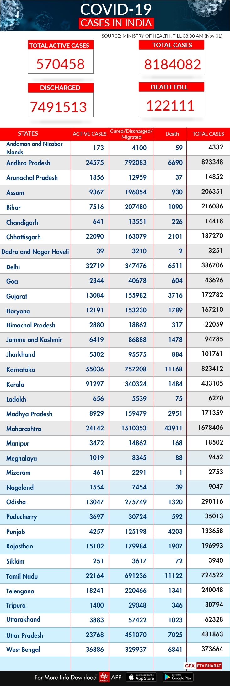 46,964  #Covid-19 cases and 470 death reported in India